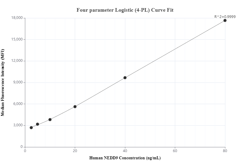 Cytometric bead array standard curve of MP00378-2